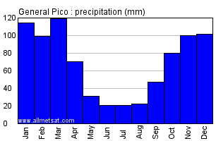 General Pico Argentina Annual Precipitation Graph